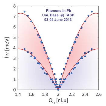Phonons in lead