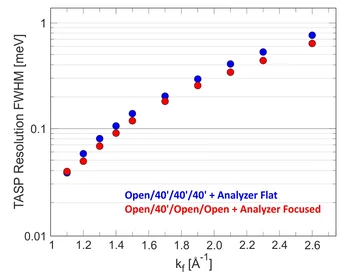 Measured resolution as a function of kf