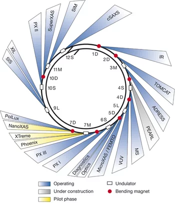 Beamline layout of the SLS