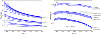 Figure 2: Resolving power and flux parameters. The lines corresponds to different Cff.