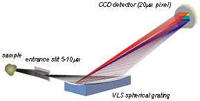 Figure 1: Optical scheme of the RIXS spectrometer