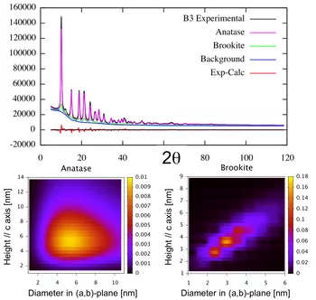 Figure 4: XRPD data and bivariate size distributions for one of the mixed-phase TiO2 samples.