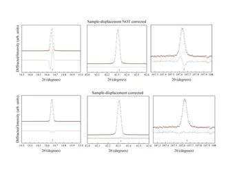 Figure 3: Effect of sample-displacement correction on the whole powder Pawley refinement of NIST SRM 640C Si.