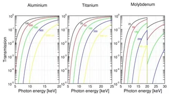 Filter transmissions. Shown for Al, Ti, and Mo for various filter thicknesses
