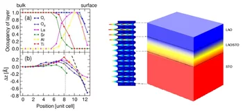 The interface between SrTiO3 and LaAlO3.