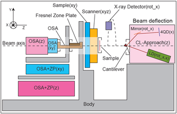 a) Schematic of the NanoXAS endstation showing the key components of the STXM and SPM.