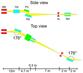 Figure 1: Optical scheme of the PEARL beamline. BM: bending magnet; FM: focusing mirror; PG: plane grating; PM: plane mirror; SL: slit; RM: refocusing mirror.