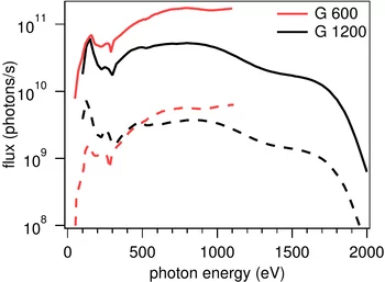 Figure 3: Photon flux at the sample position, measured on a calibrated silicon photodiode for the 600 and 1200 lines/mm diffraction gratings. 
   The solid and broken lines were measured for maximum (720 mrad x 1200 mrad) and minimum (120 mrad x 120 mrad) front-end aperture, respectively. 
   The exit slit size is 100 mm.