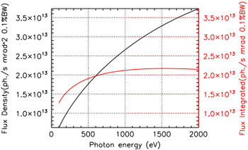 Figure 1: Peak flux density (black line) and vertically integrated flux (red line) of the bending magnet at X03DA.