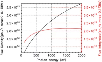 Figure 1: Peak flux density (black line) and vertically integrated flux (red line) of the bending magnet at X03DA.