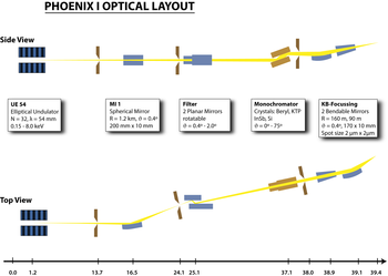 The optical layout of the Phoenix I beamline.