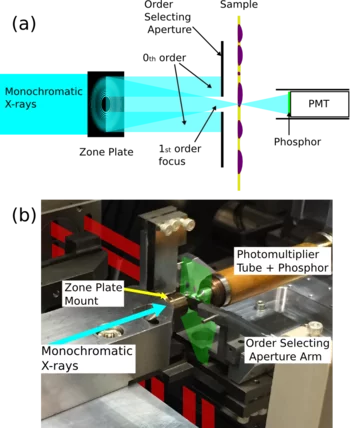 a)Schematic of the STXM technique. b) Photograph of the major components of the PolLux STXM. The position and shape of the plate on which samples are mounted is indicated in green, while the interferometer beams are indicated in red.