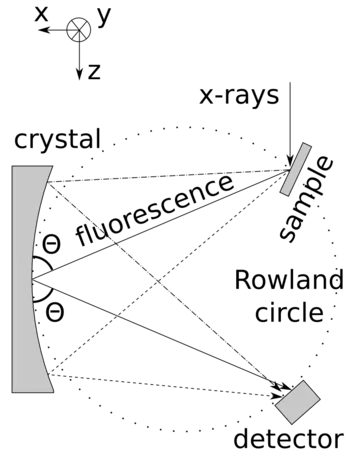 Scheme of a Johann-type spectrometer. Objects not to scale. Theta denotes the Bragg angle
