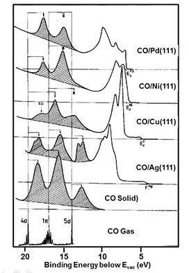Photoemission of molecular adsorbates from Freund and Neumann, Appl. Phys. A 47, 3 (1988)