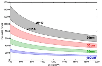 Resolving power as a function of energy for different exit slit openings and different cff values.