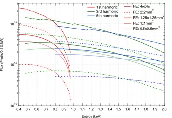Calculated flux for first, third and fifth harmonic with linear horizontal light and different front-end opening.