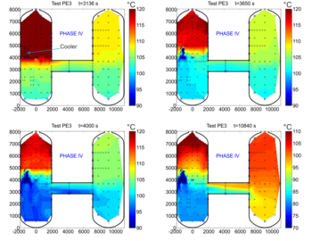 Temperature field evolution during activation of containment cooler during an ERCOSAM PANDA test, highlighting convection currents in PANDA vessels. Before the activation of the cooler, the upper region of Vessel 1 has high concentration of helium (simulating hydrogen). The cooler re-distributes hydrogen over a larger volume, e.g. transport in the adjacent vessel, and therefore reduces the local hydrogen concentration