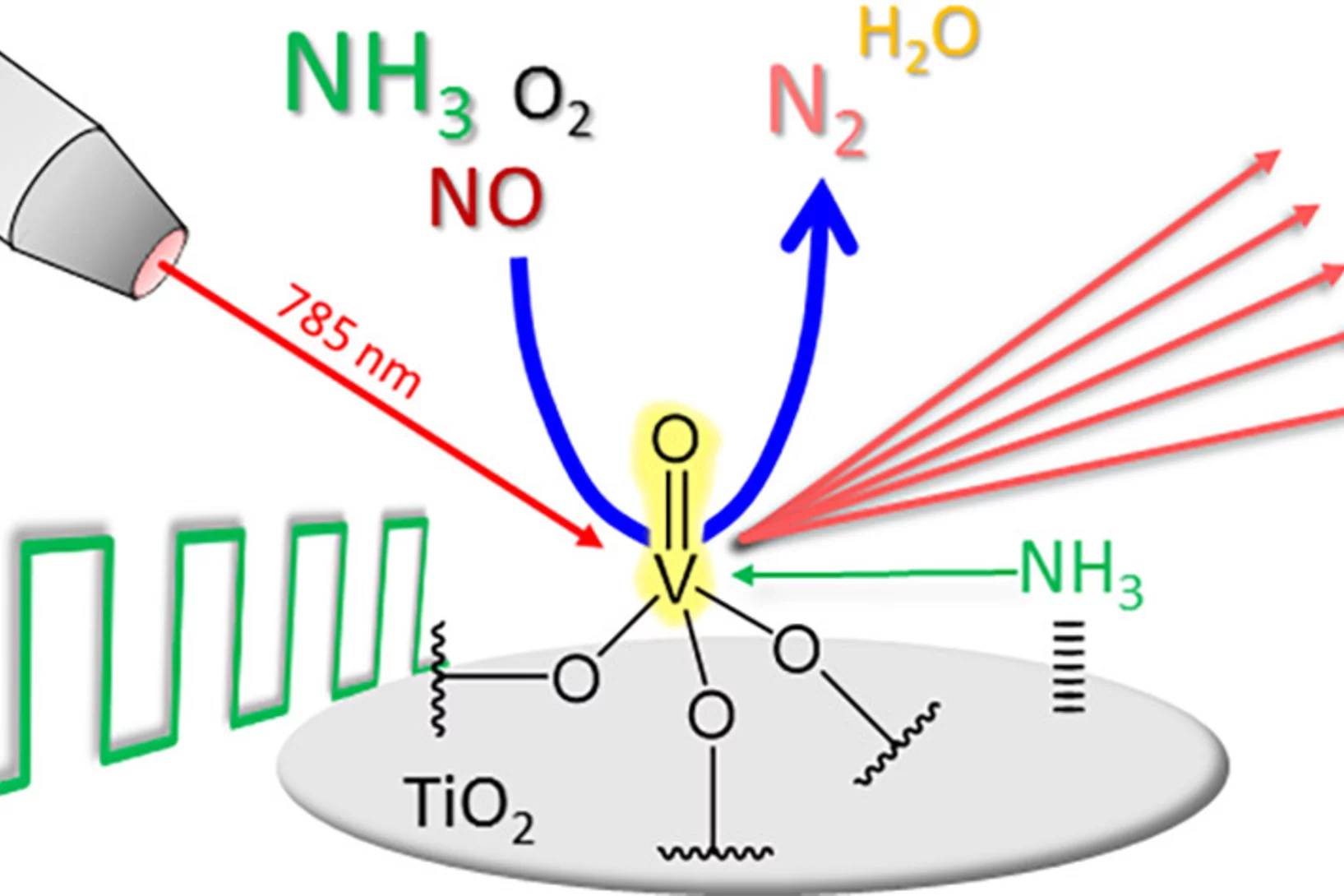 Modulated Excitation Raman Spectroscopy