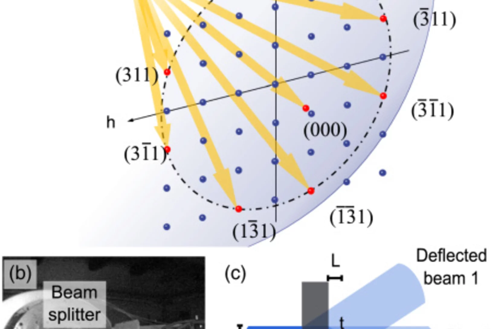 Multi-projection imaging