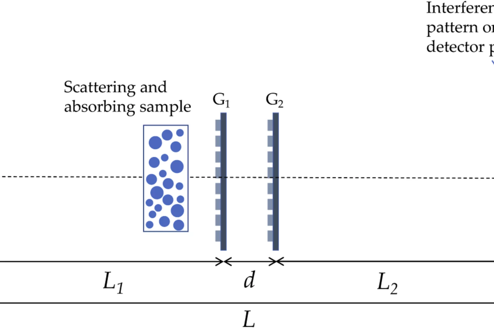 Dual phase grating interferometer