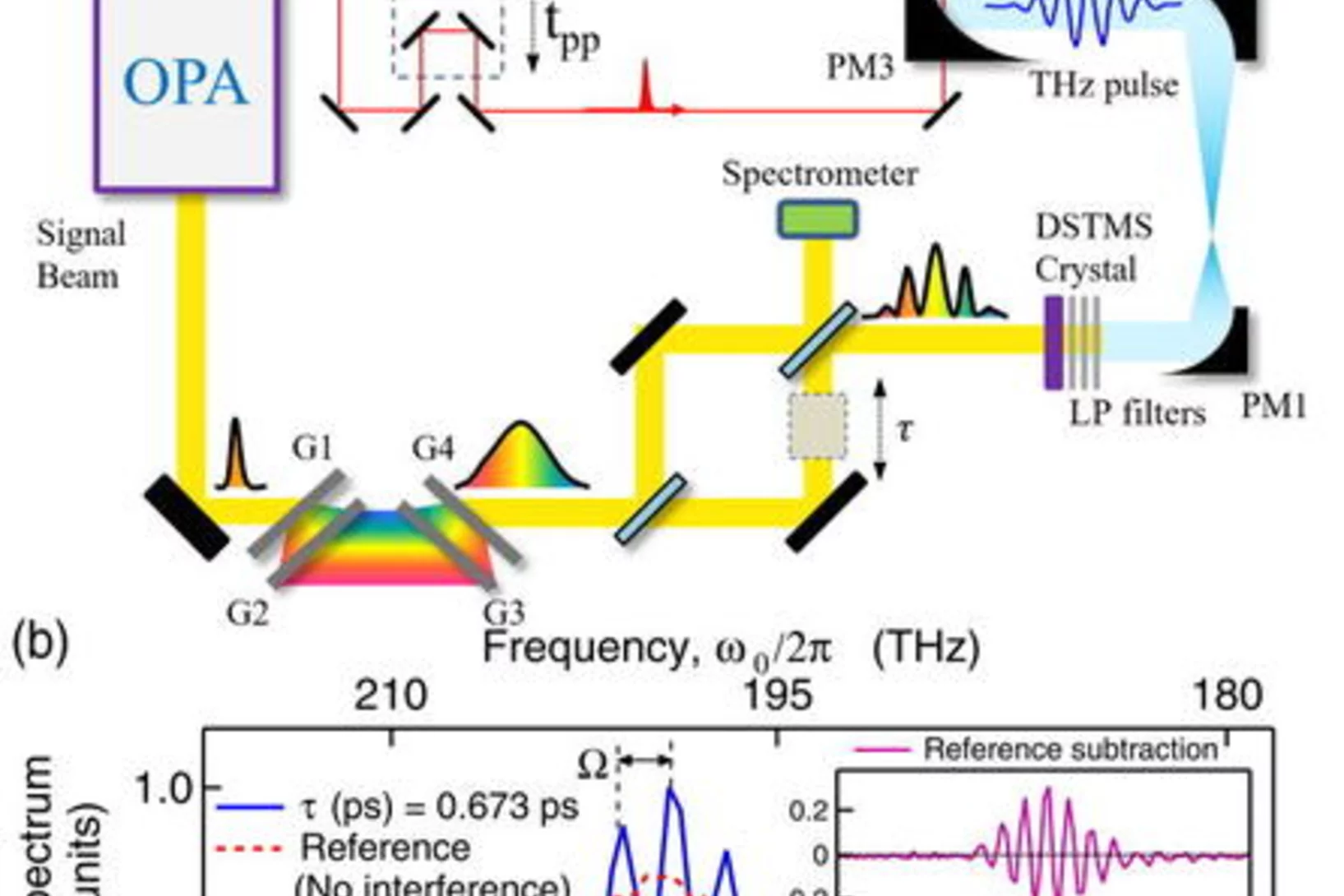 narrow-band_thz_generation_setup