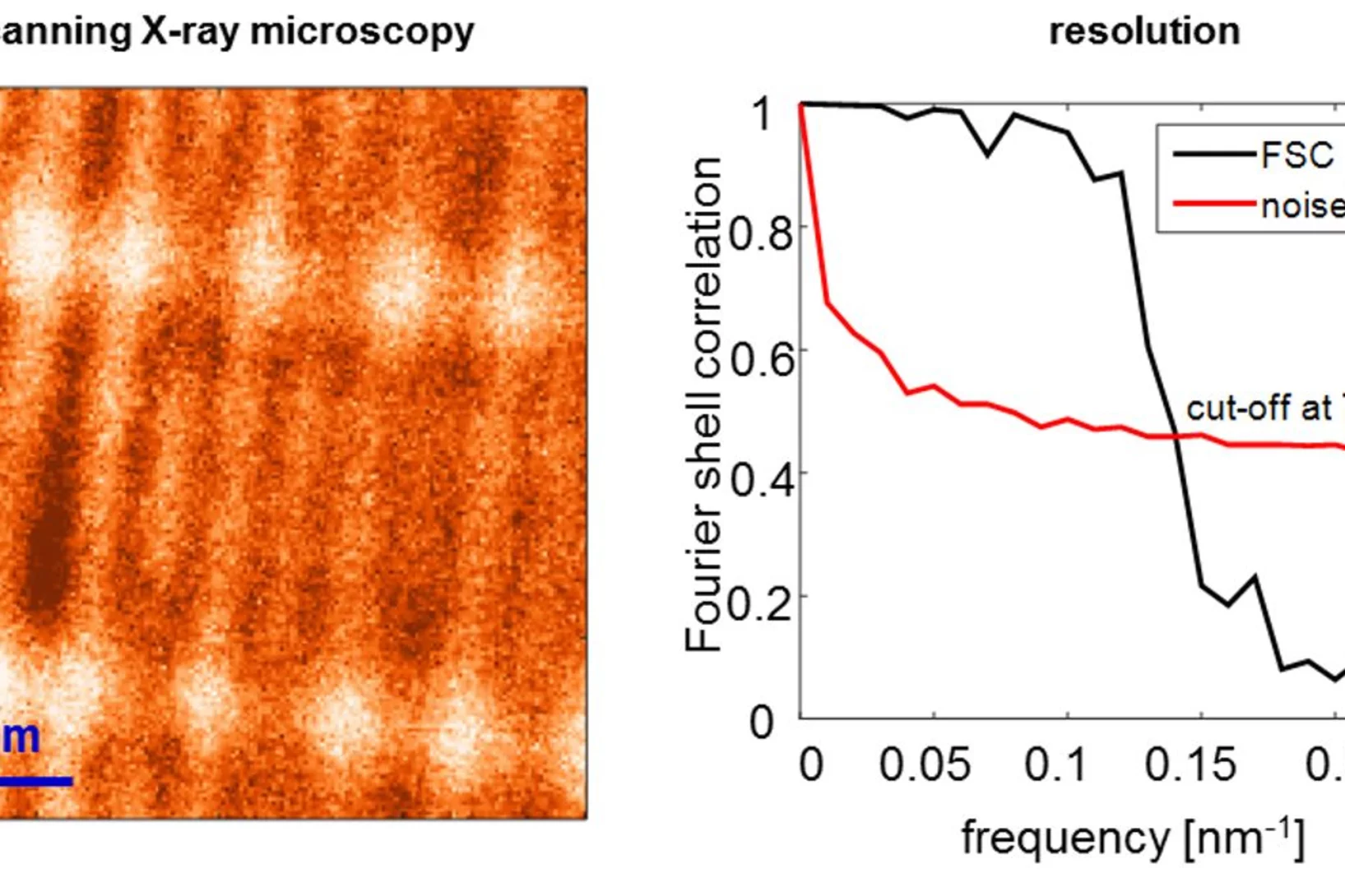 High-resolution X-ray microscopy of a test pattern with 9 nm line width 