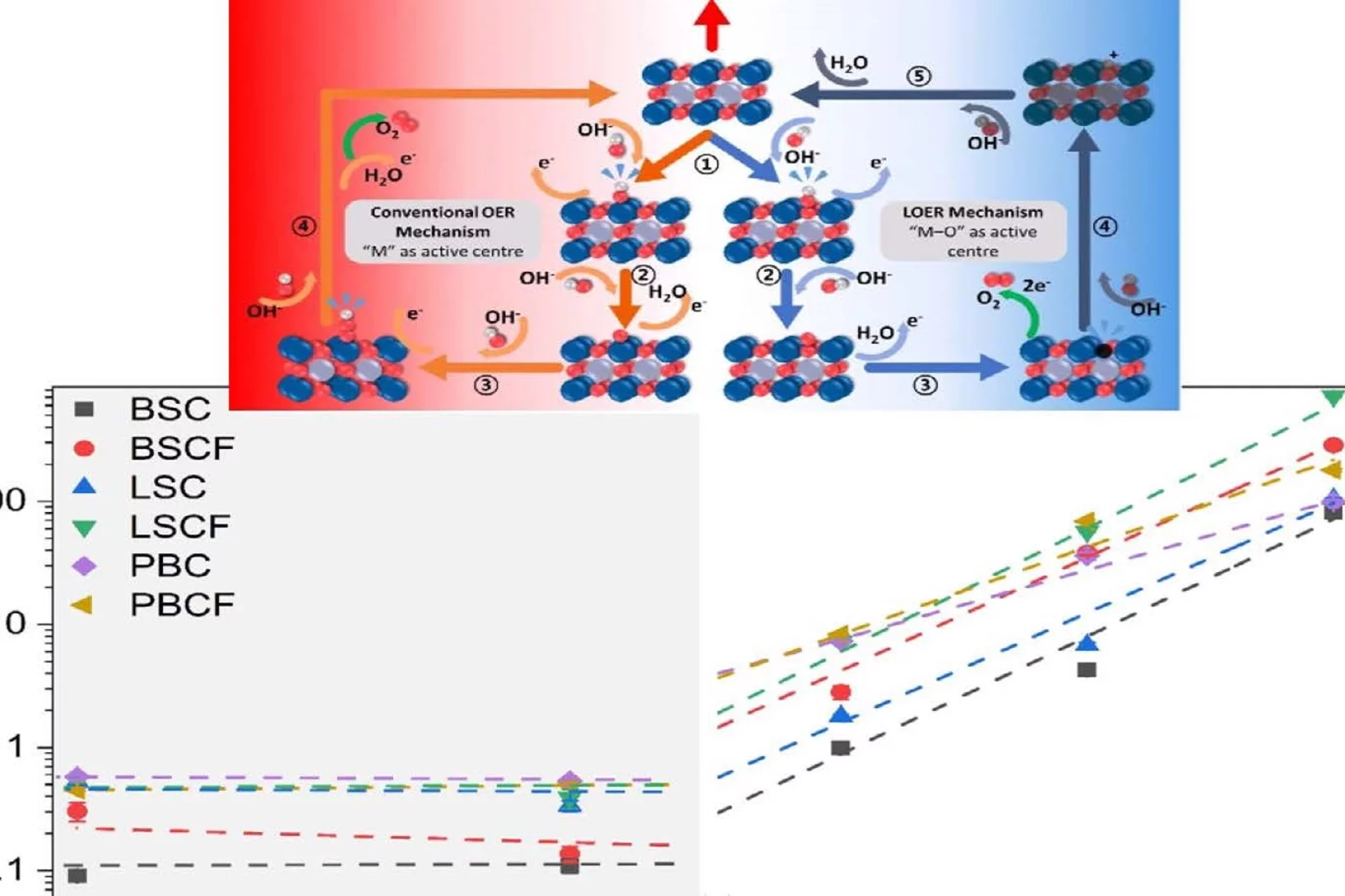 Chronoamperometry measurements