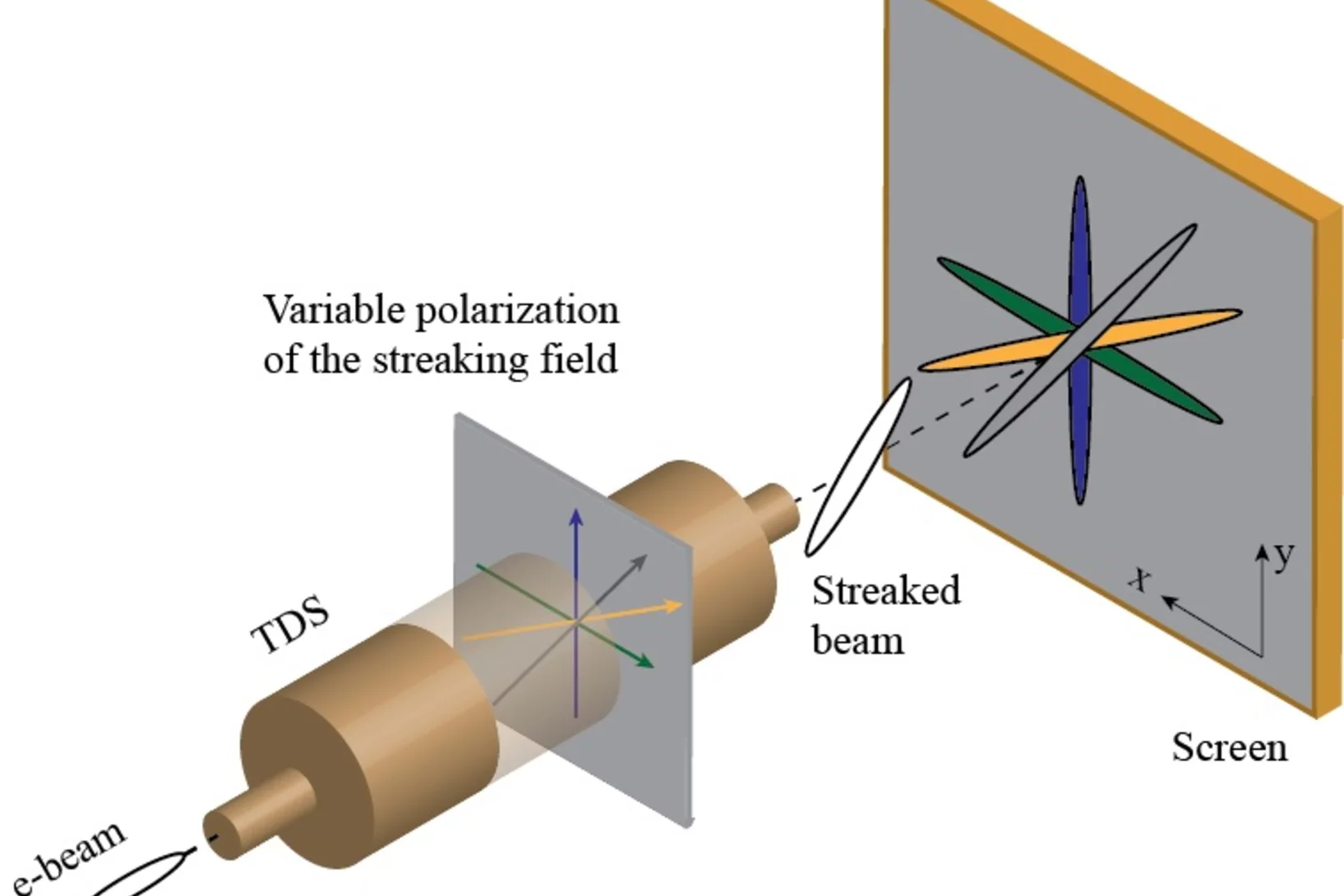 Next generation transverse deflection structures capable of providing new opportunities for beam diagnostics.