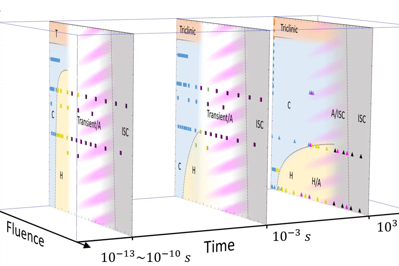 Time domain phase diagram of 1T-TaS2