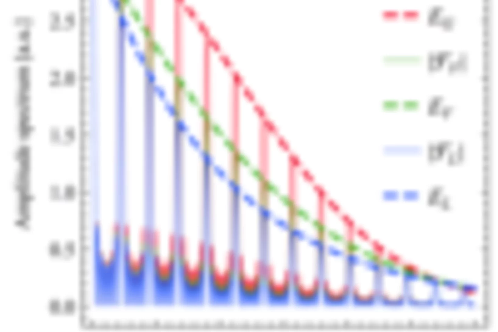 Fourier transform of the signal functions