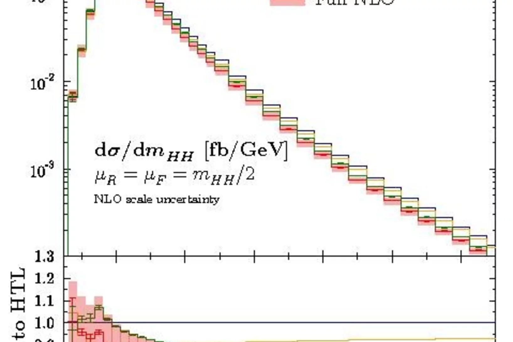 Higg-pair production cross section