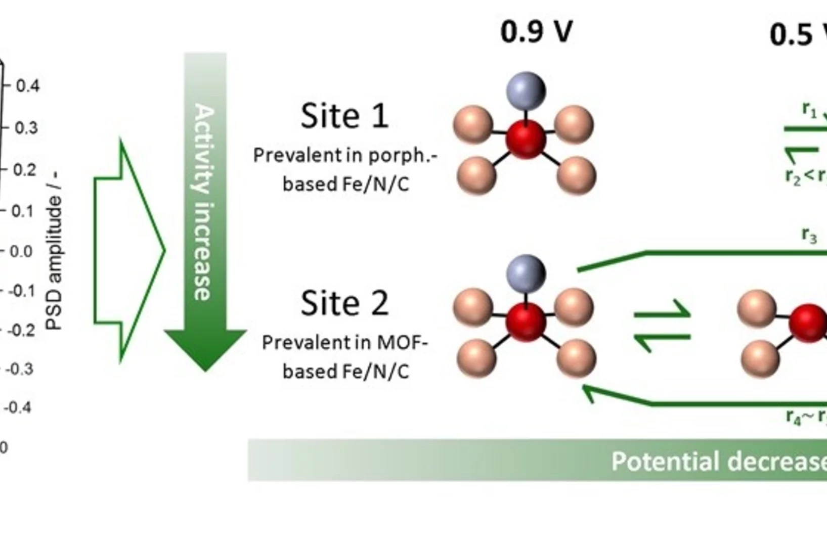 Example of a modulation excitation X-ray absorption spectrum and schematic representation of the structural site changes 