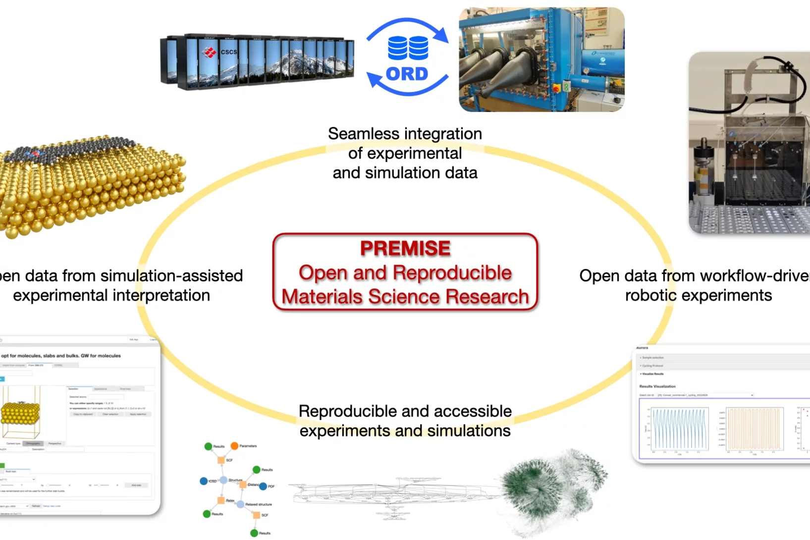 Structure of the PREMISE ORD project