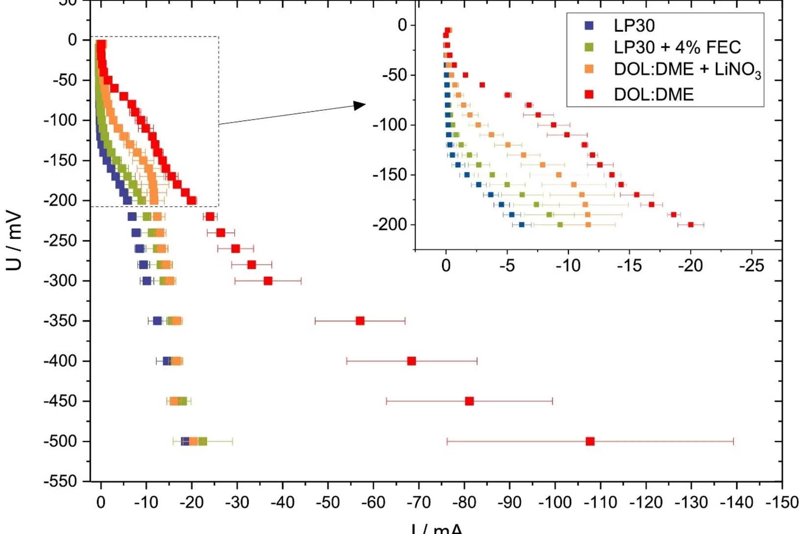 Electrolyte-dependent differences in current response to applied potential.