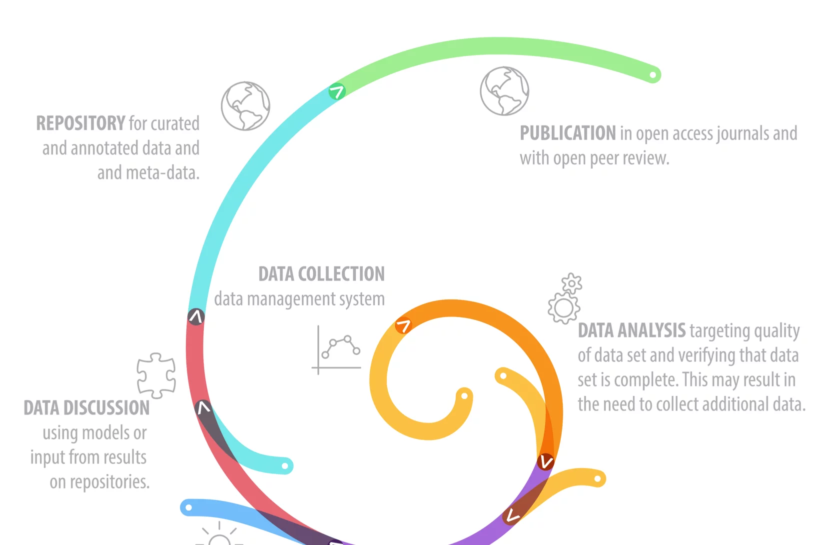 Evolution of a research project