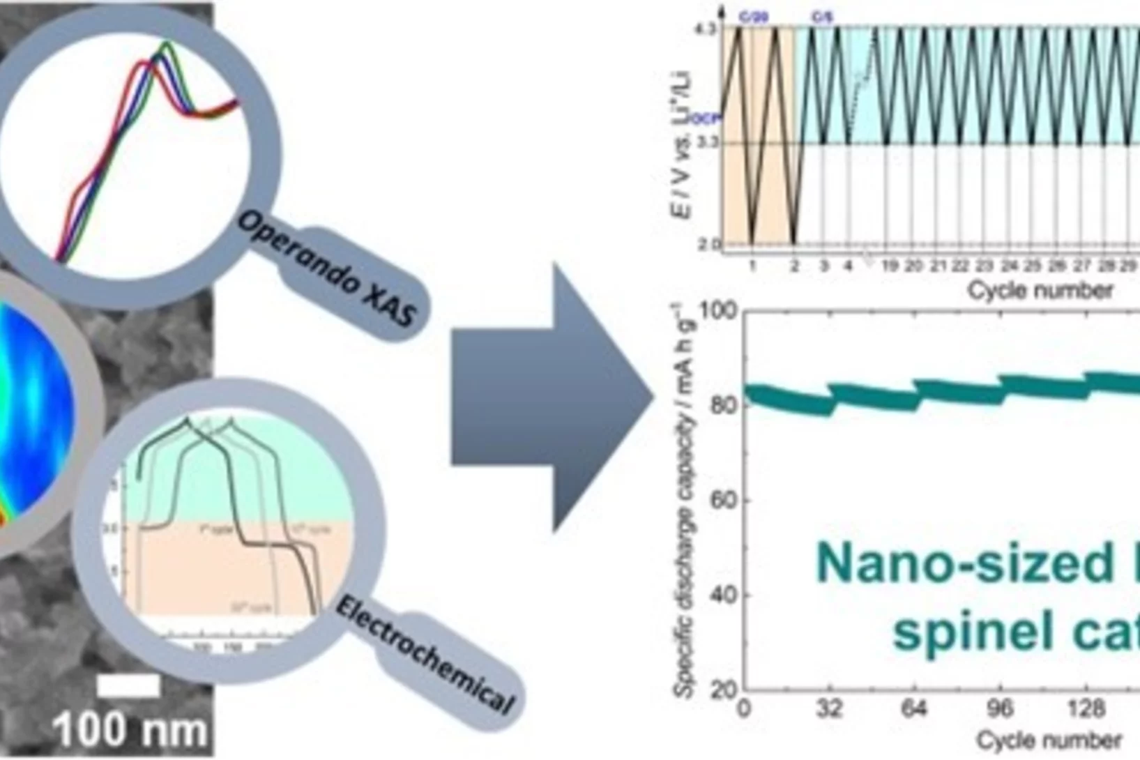 Operando XAS and XRD 