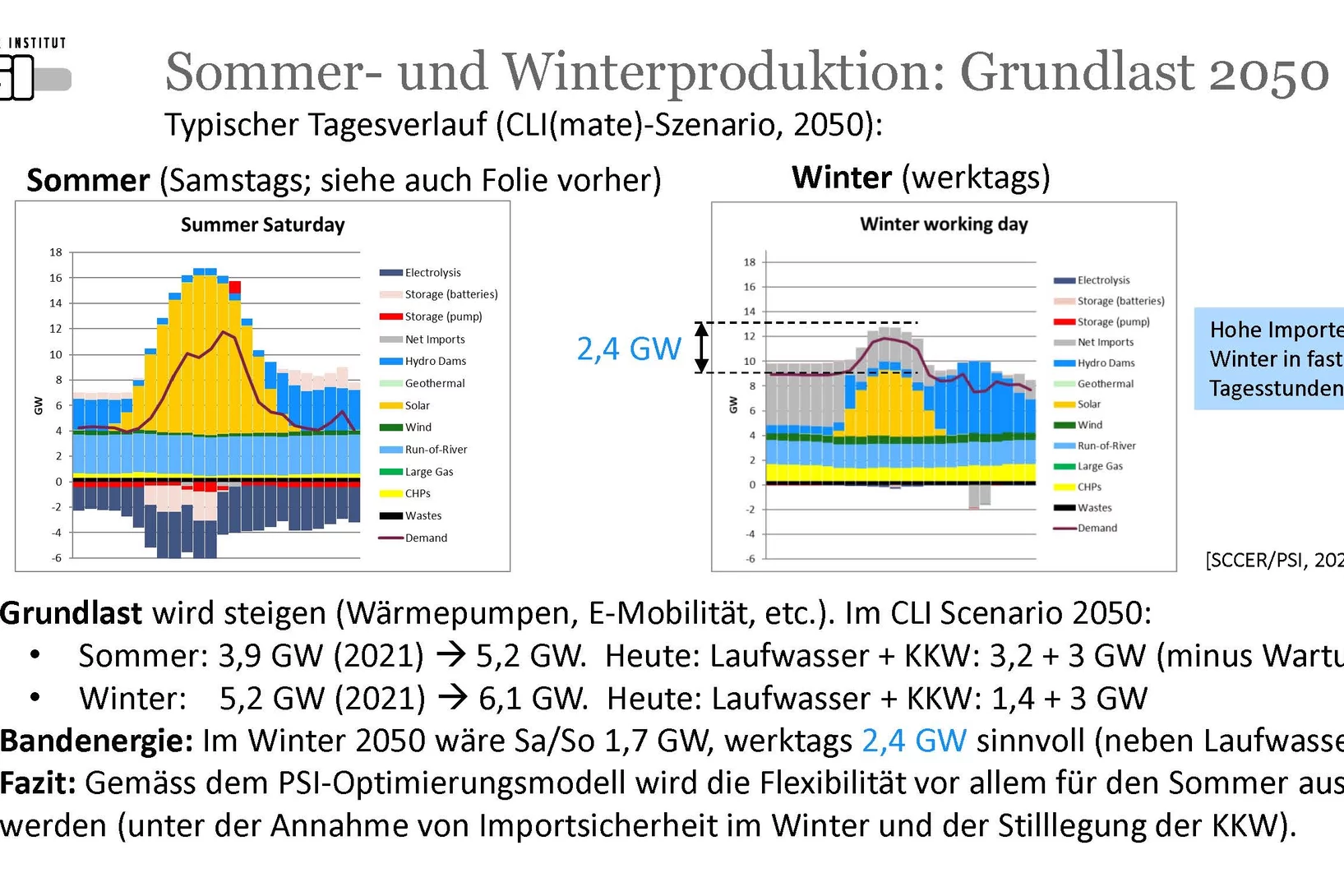 Sommer- und Winterproduktion: Grundlast 2050