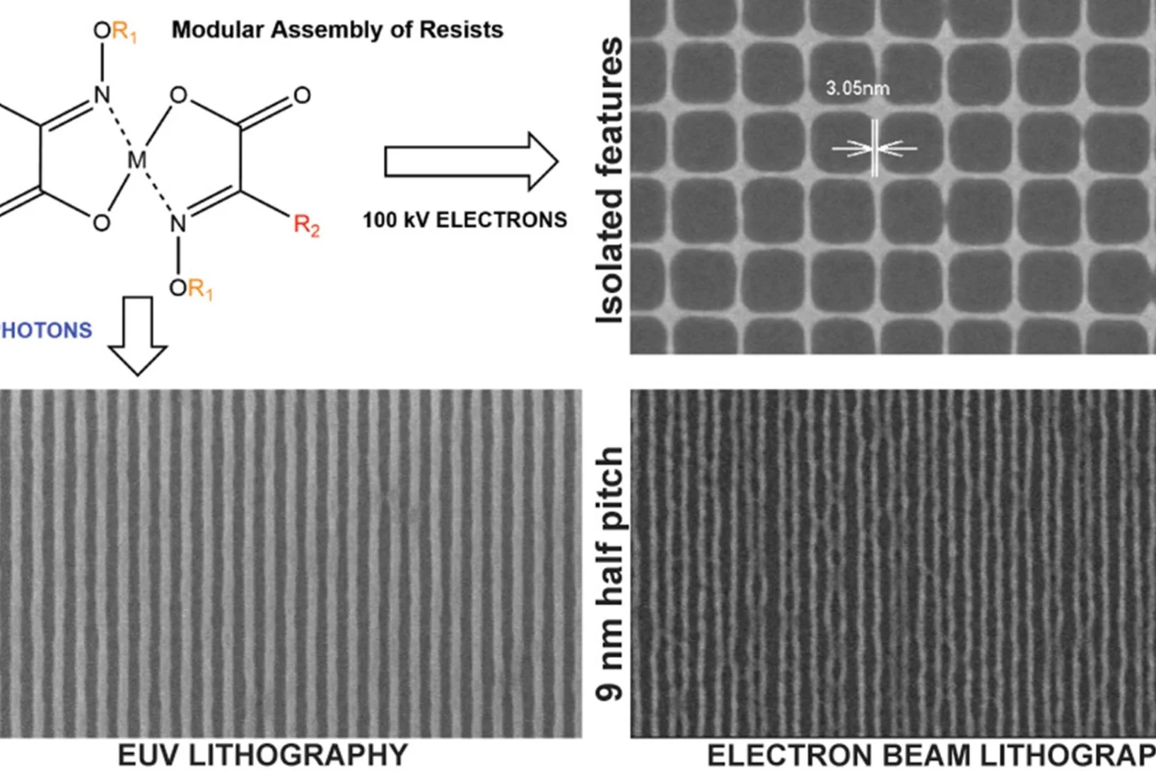 Modular Assembly of Resists