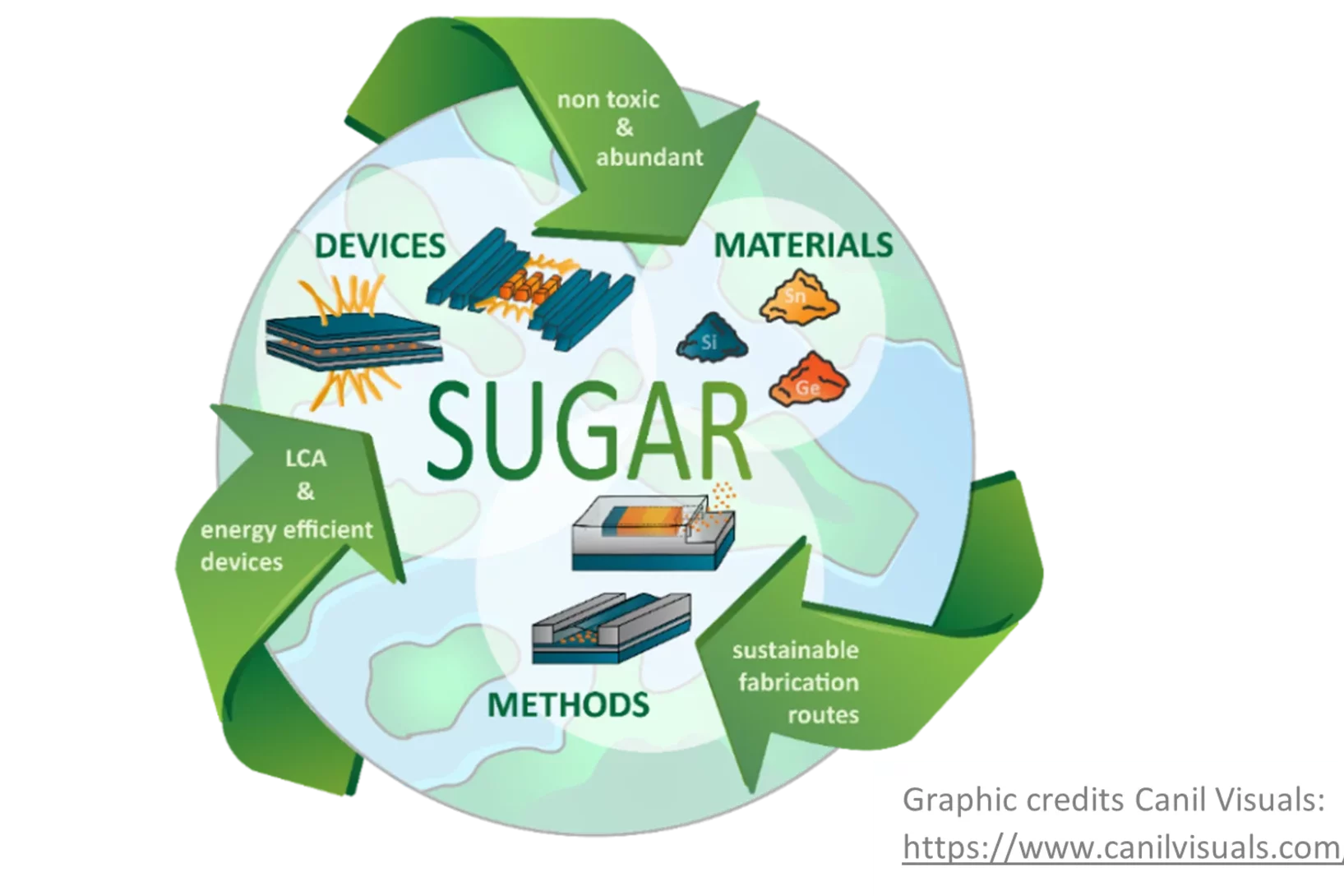 SUGAR summary