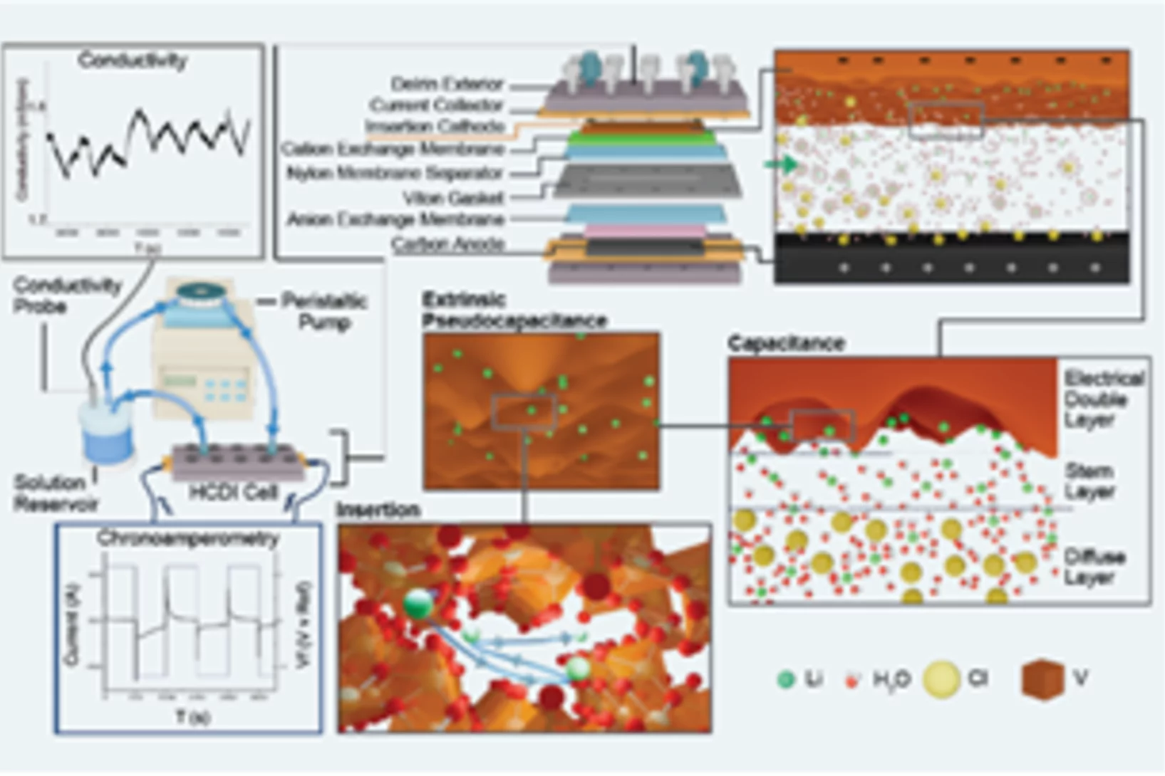 Electrochemical Resource Recovery