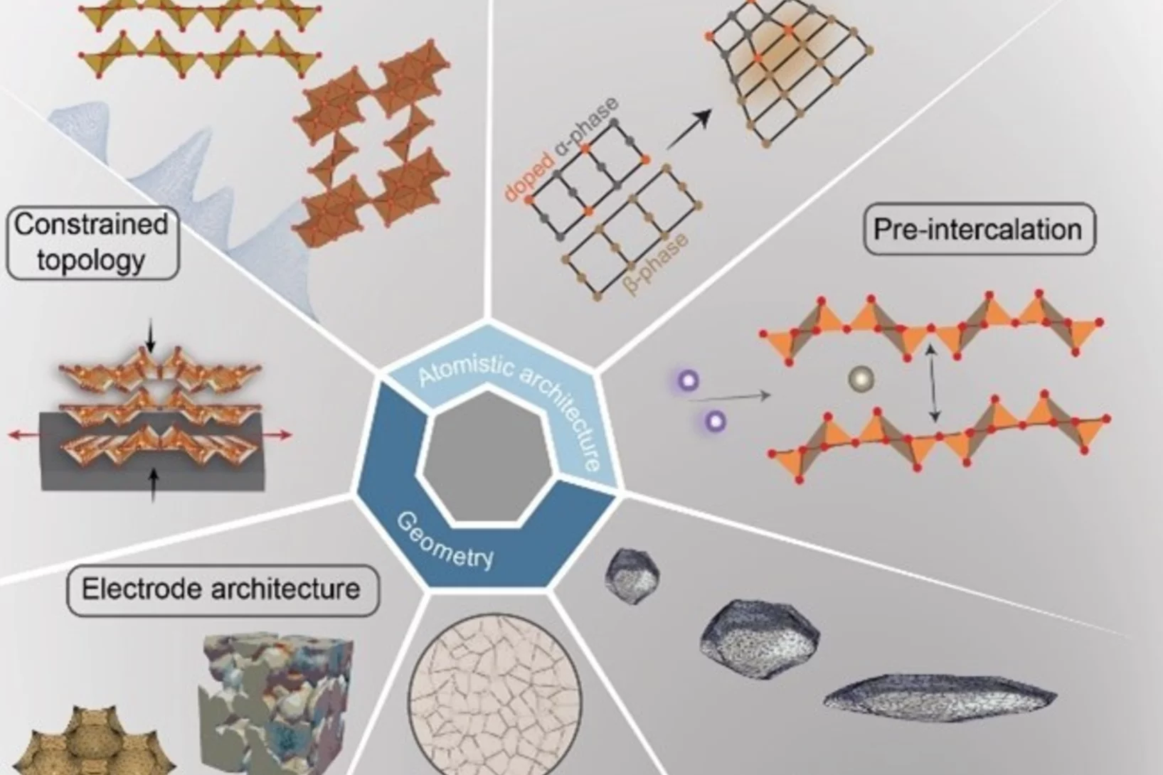 Chemistry—Mechanics—Geometry Coupling in Electrode Materials: Scale-Bridging Insights from Operando Characterization and Multiscale Modeling