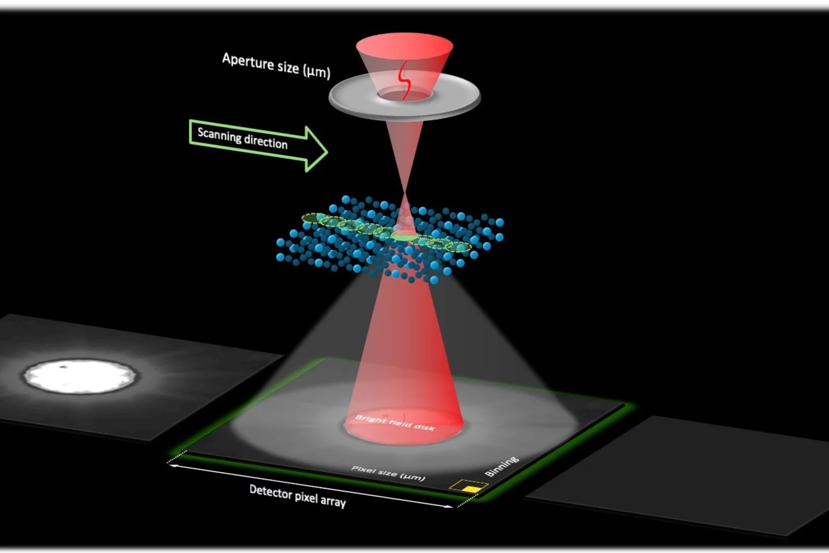 Electron ptychography: scanning through the sample