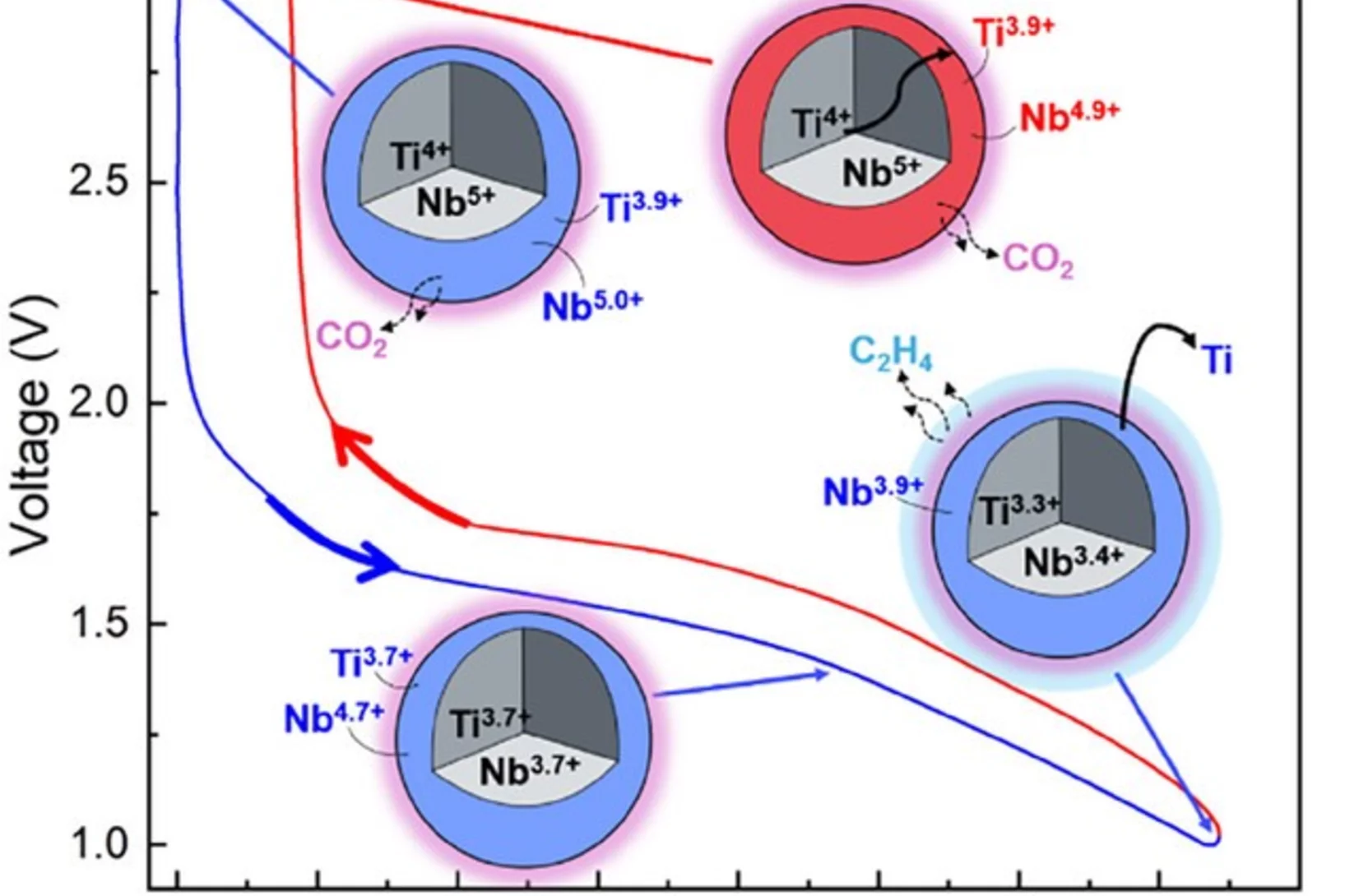 Mechanism schematic in Nd-doped TNO with the average oxidation states of Ti and Nb both on the surface and within the bulk shown.