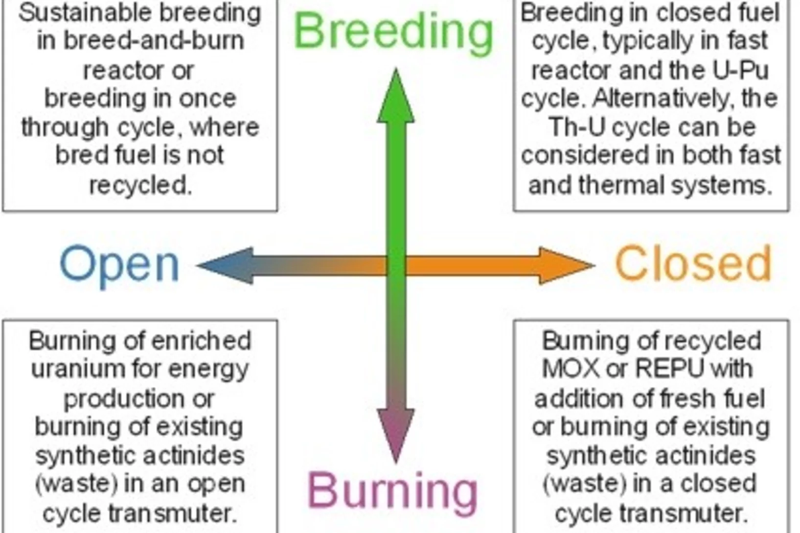 4 fuel cycle types