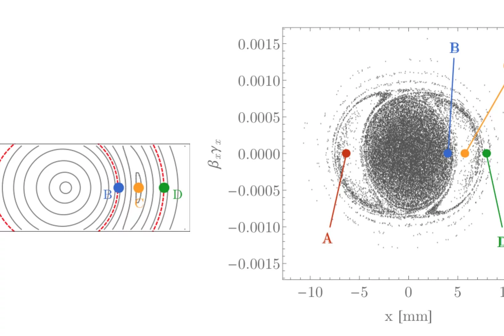Figure 1: Phase-space after 40 turns. The numerical model (right) shown with characteristic phase-space points calculated with the analytic model (left).