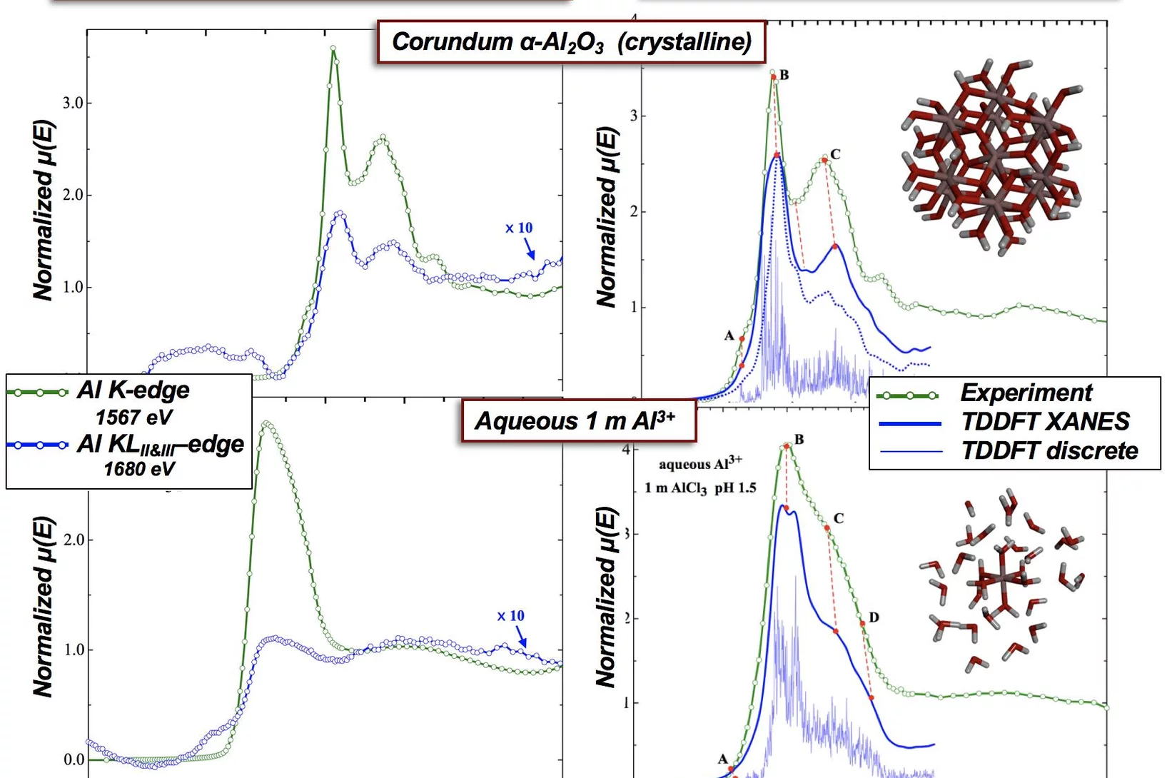 Left:  X-ray absorption near-edge spectra (XANES) at the Al K-edge (single excitation) and the Al KLII&III-edge (double excitation) for alpha-Al2O3 and aqueous Al3+.  Right: Experimental Al K-edge XANES spectra with their comparison to TDDFT-based theory.