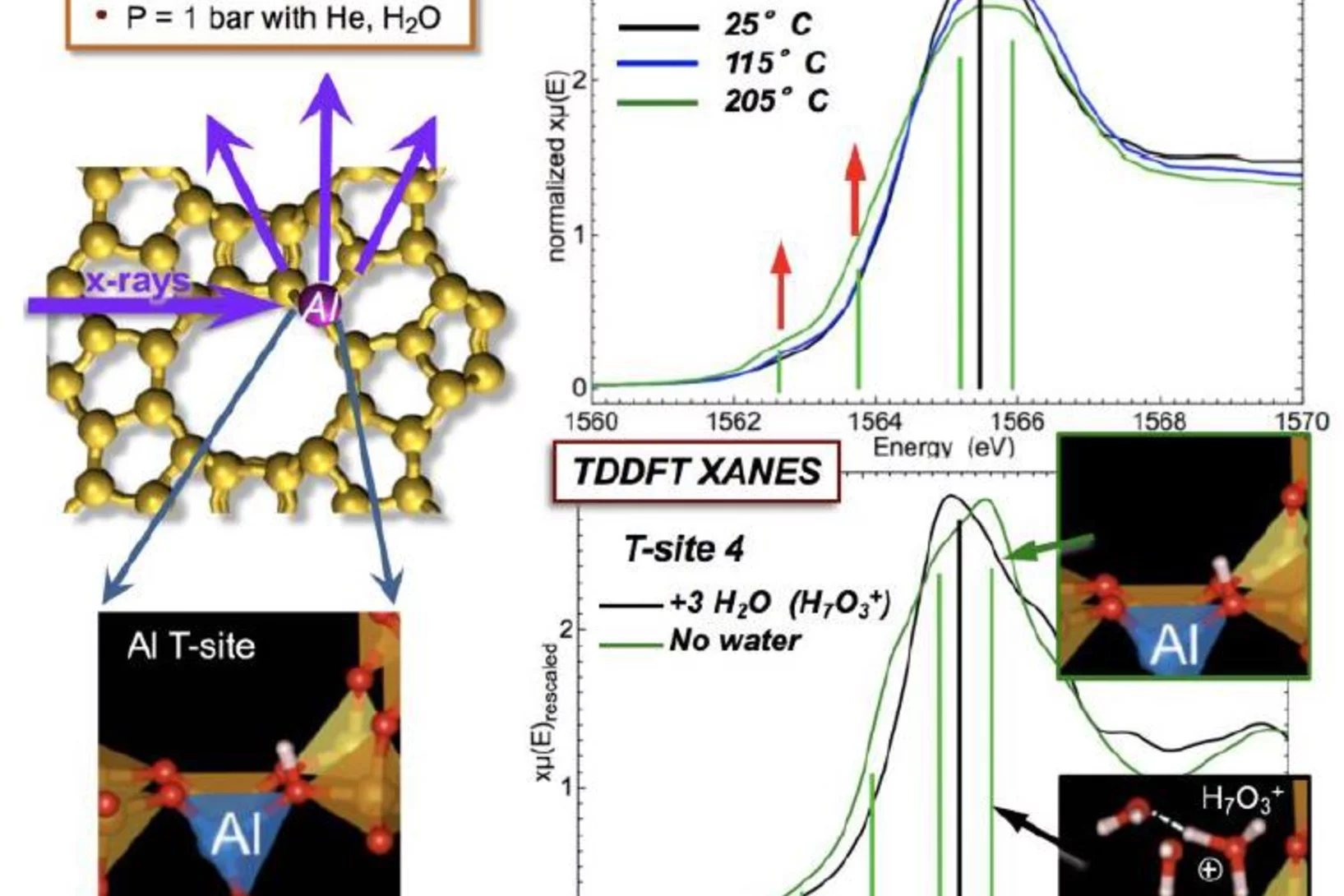 Experimental Al K-edge XANES spectra showing the structural response to the loss of water at elevated temperature.  The calculated TDDFT XANES of the protonated T site matches the observed spectral changes.  Under ambient conditions the pore site is hydrated and the proton is fully dissociated.