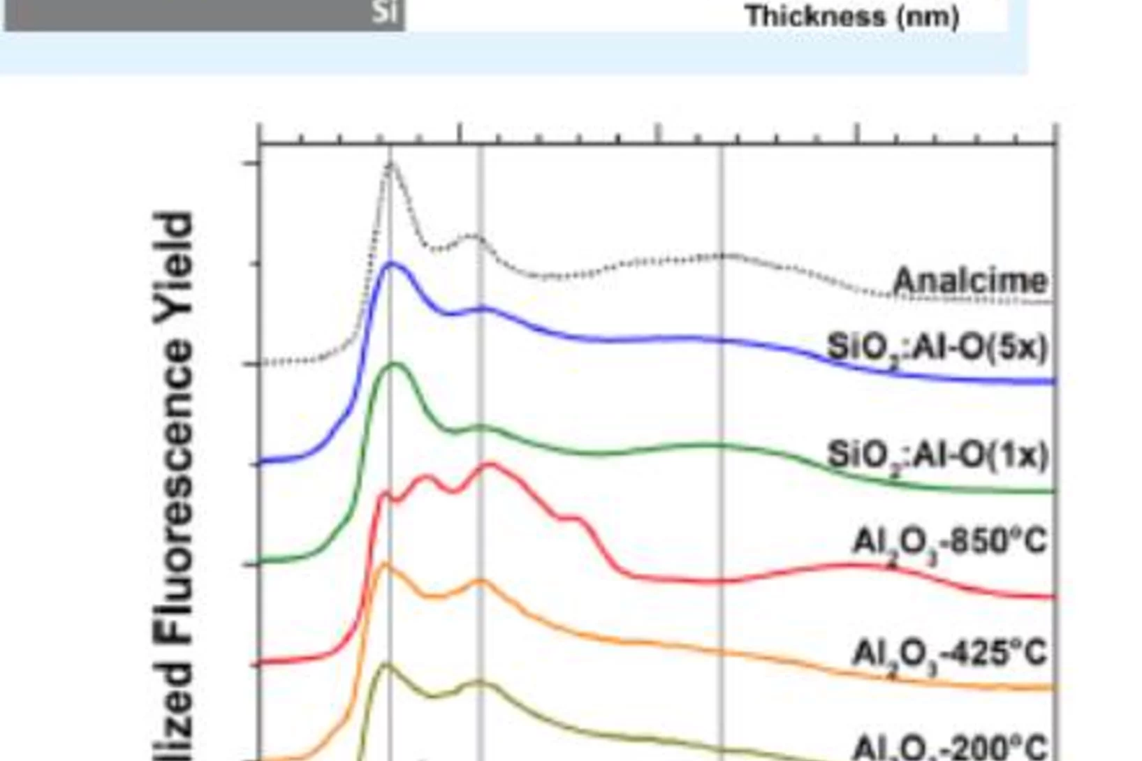 The effective charge caused by Al–O monolayers as function of tunnel-SiO2 thickness and the normalized Al K edge XANES fluorescence yield (FY) spectra. Reprinted with permission from ACS Applied Materials& Interfaces, Copyright (2018) American Chemical Society