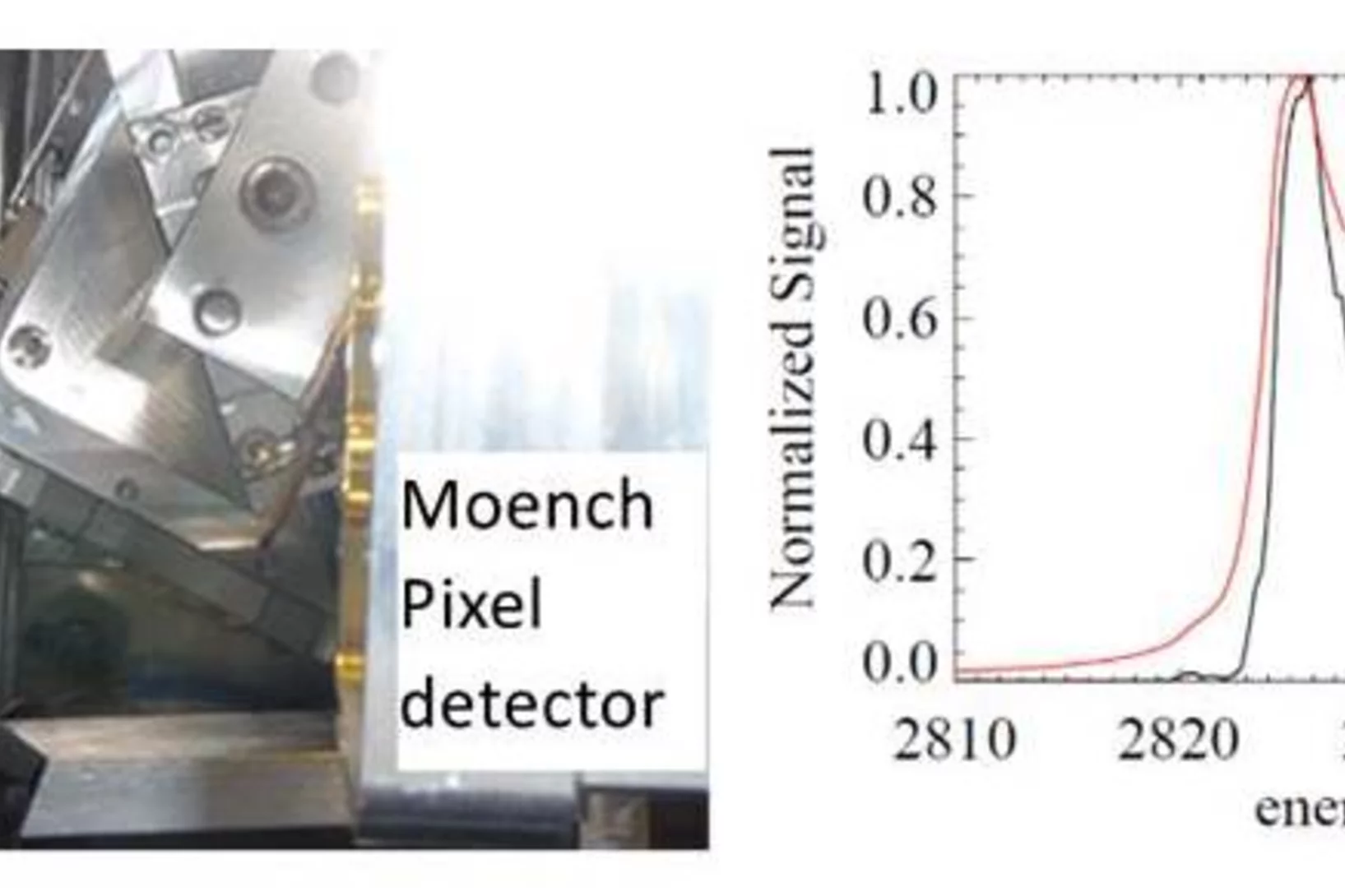 Left panel: View into von Hamos spectrometer. One the left side the cylindrical crystal for the spectrometer is visible. Right panel: Cl K-edge spectrum, taken in total fluorescence and HERFD mode