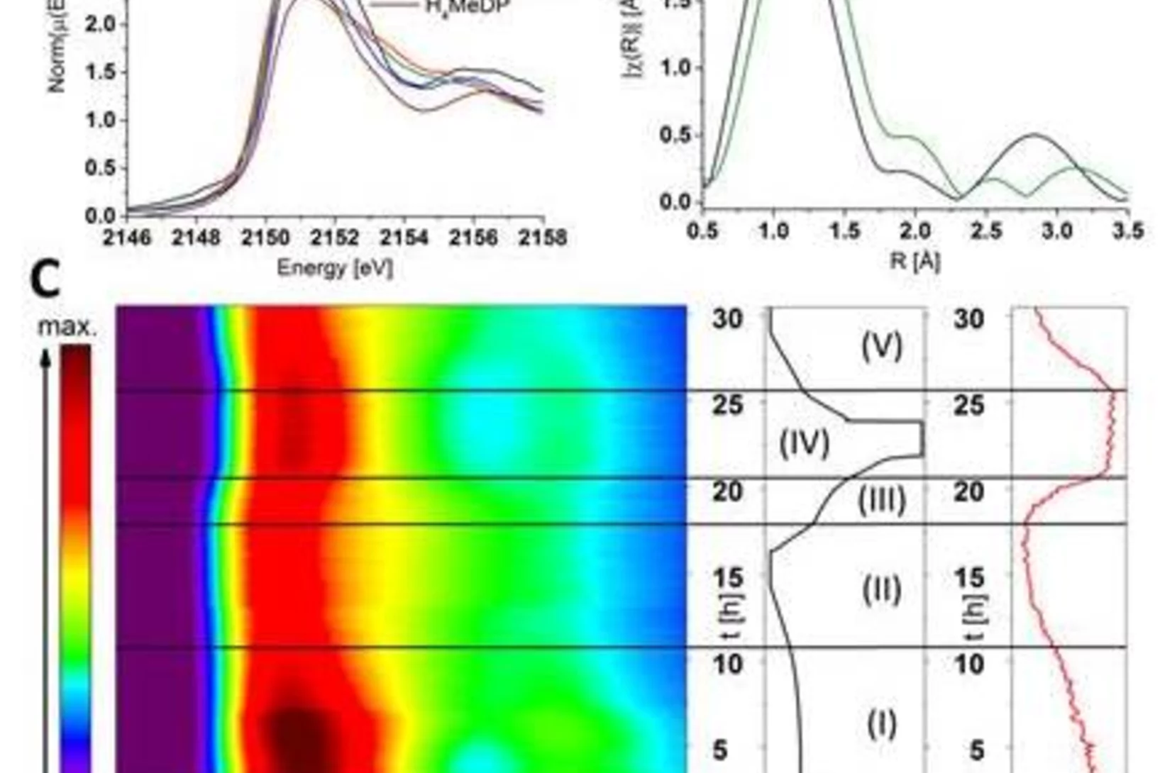 Operando XAS experiment on FeMeDP material cycled between 0.1 – 3.0 V at 100 mA/g. A) XANES spectra of the extreme points of the operando experiment with H4MeDP material as a reference. B) EXAFS spectra in the R-space representation of pristine FeMeDP compared to the in situ measurement of FeMeDP reduced to 0.1 V. (not phase-corrected). C) Contour plot representation of the operando XANES measurement with the shift of the edge energy E0 shown in the graph on the very right